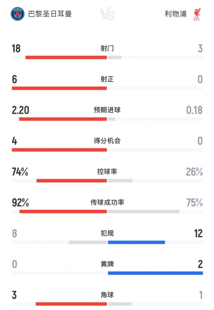 开云入口-没悬念!巴黎vs利物浦全场数据:红军0射正!巴黎18射6正攻势如潮